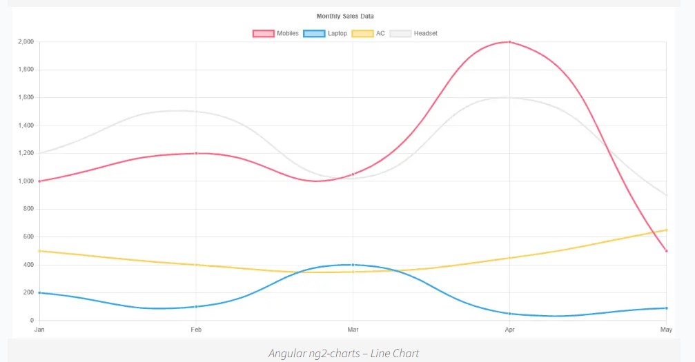 ng2-charts line chart