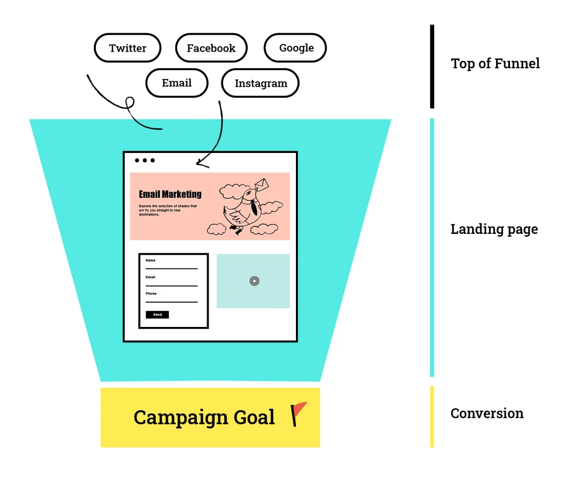 how landing page works