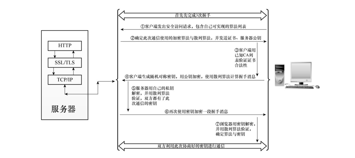 SSL协议的工作流程