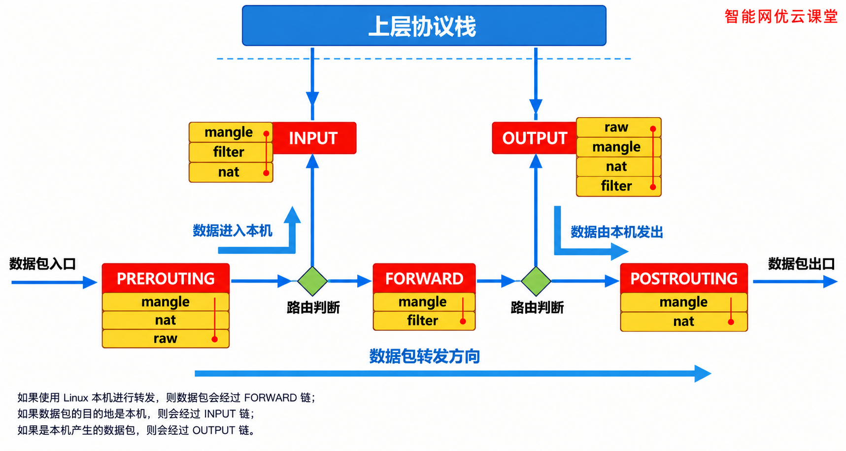 Linux 网络数据包处理流程