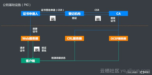 CA证书签发过程