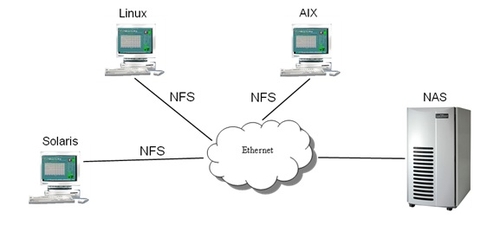 NFS server client diagram